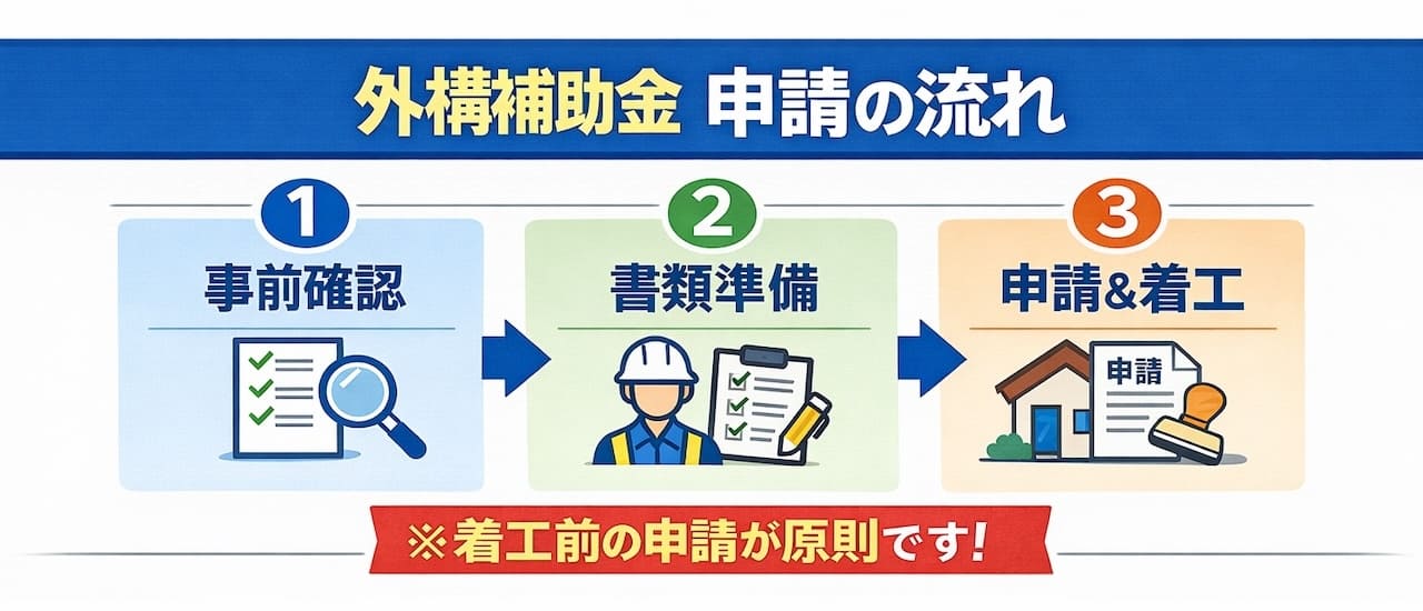 外構補助金の申請の流れ（事前確認→書類準備→申請後に着工）
